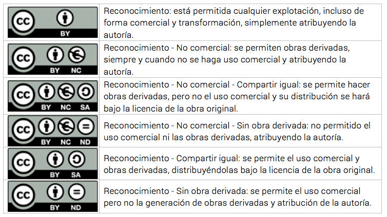 Información sobre tipos de Licencias Creative Commons
